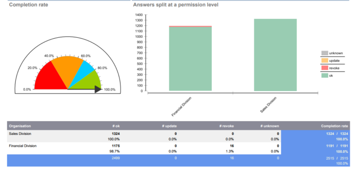 Review campaign: permissions per organisation snapshot image